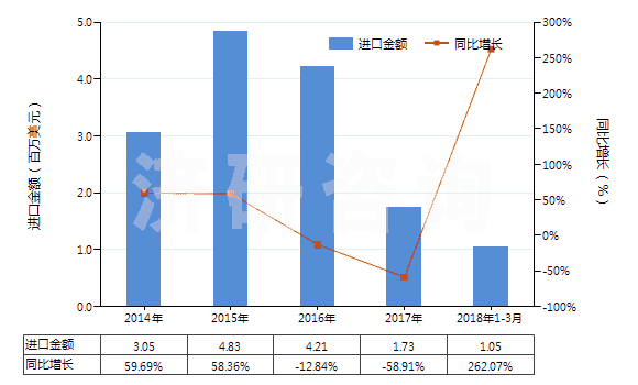 2014-2018年3月中國硝酸鈣和硝酸銨的復鹽及混合物(HS31026000)進口總額及增速統(tǒng)計